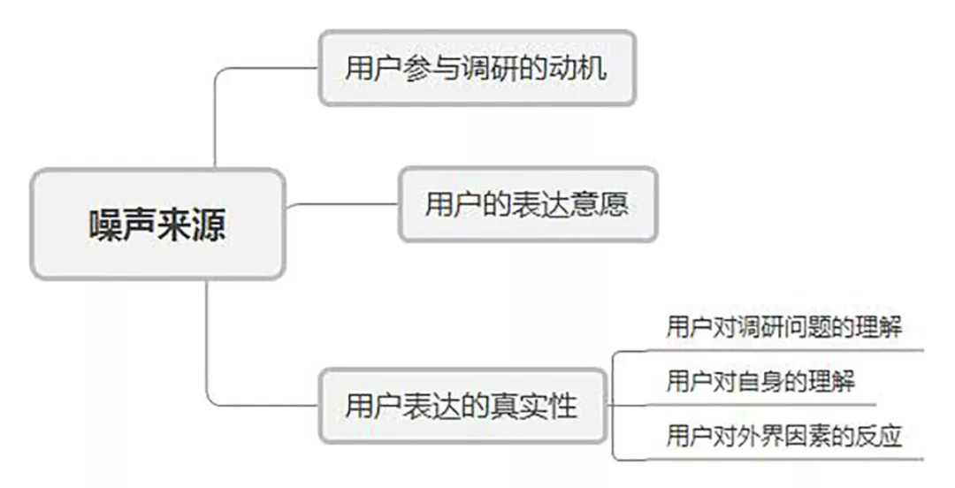 网易高手:如何让你的用户调研更真实准确?