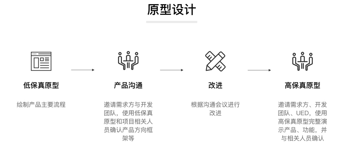 超全面的 UI 工作流程指南(二):原型设计