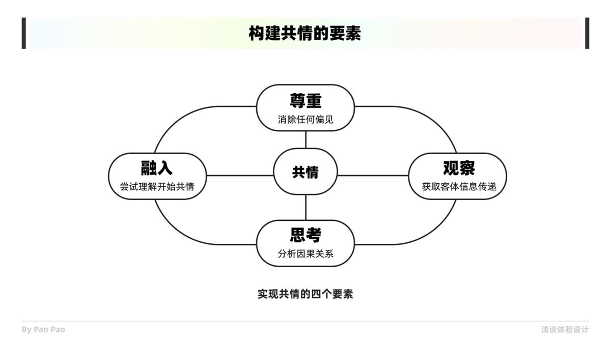 如何在设计中构建共情?收下这份6000+的干货总结!