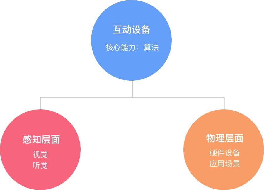 越来越火的智能互动设备该如何设计?来看阿里这个实战案例!