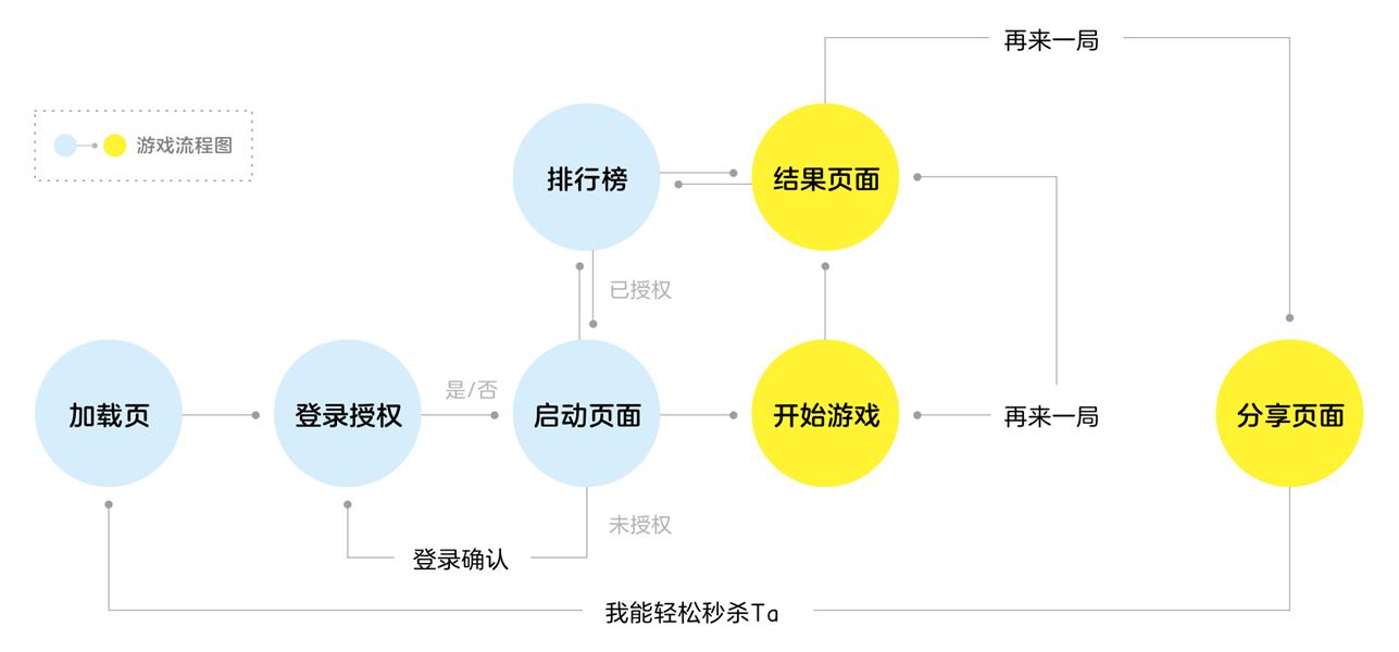 腾讯案例复盘!20 天如何设计出一款裂变小游戏?