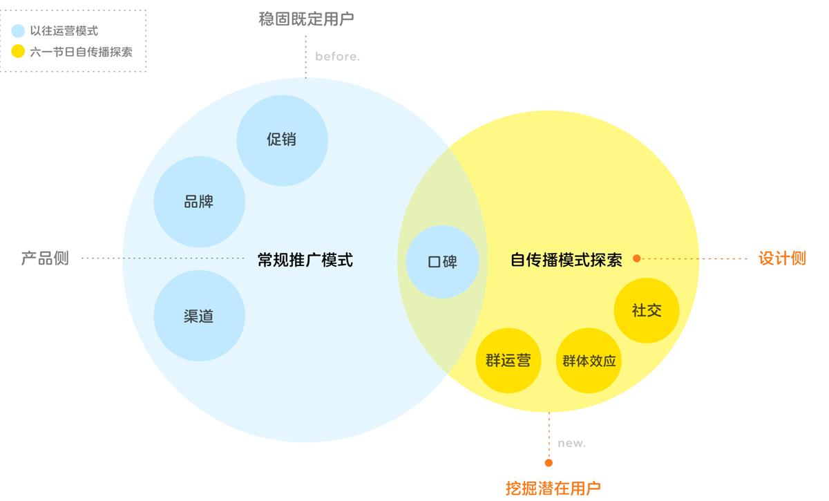 腾讯案例复盘!20 天如何设计出一款裂变小游戏?