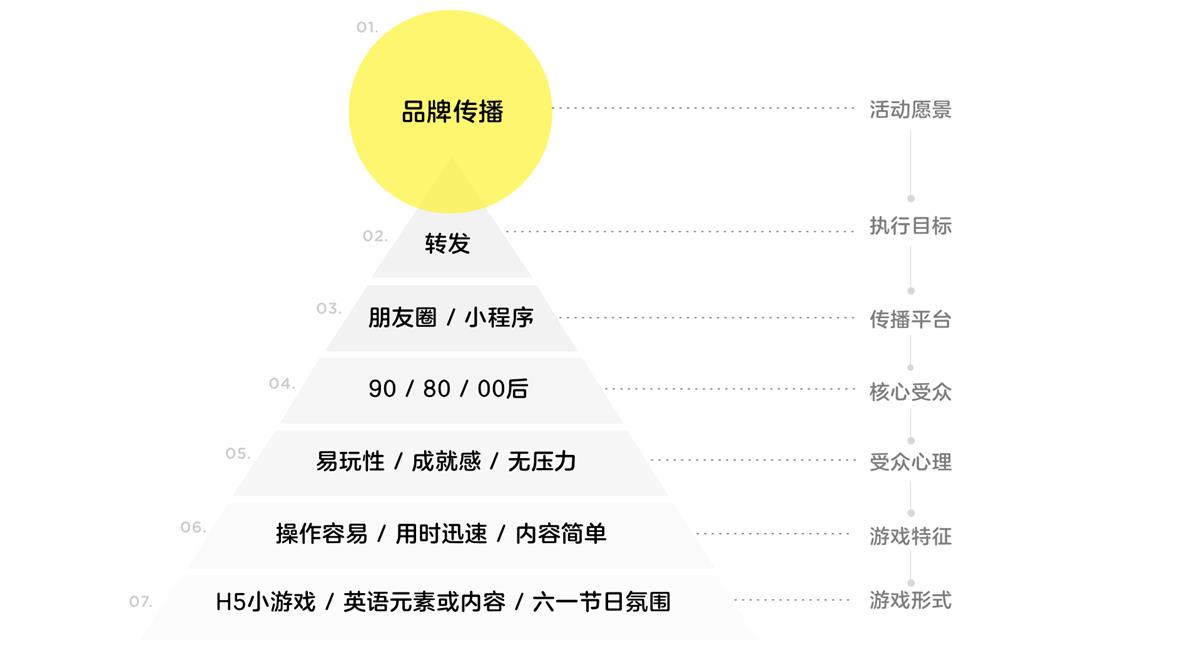 腾讯案例复盘!20 天如何设计出一款裂变小游戏?