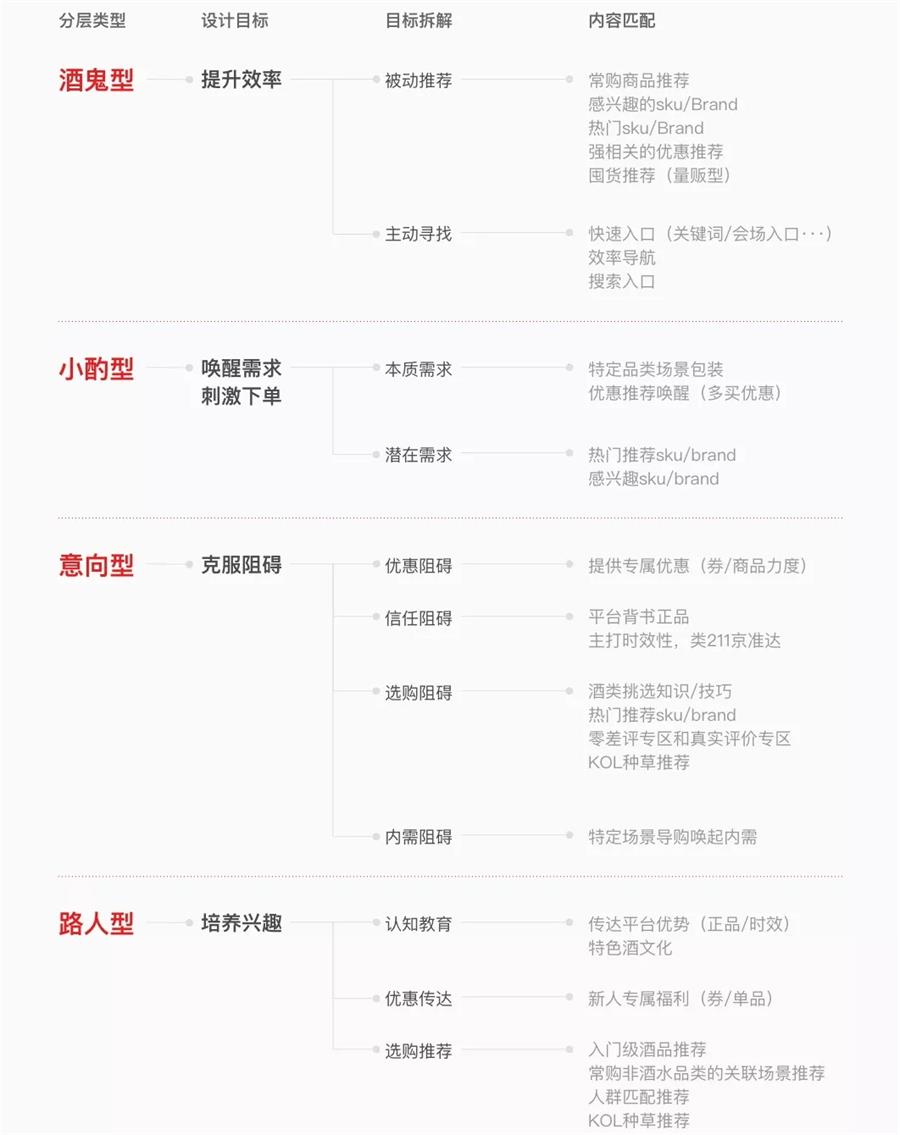 想成为高薪的增长设计师,先学会用户分层!
