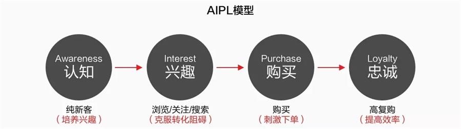 想成为高薪的增长设计师,先学会用户分层!