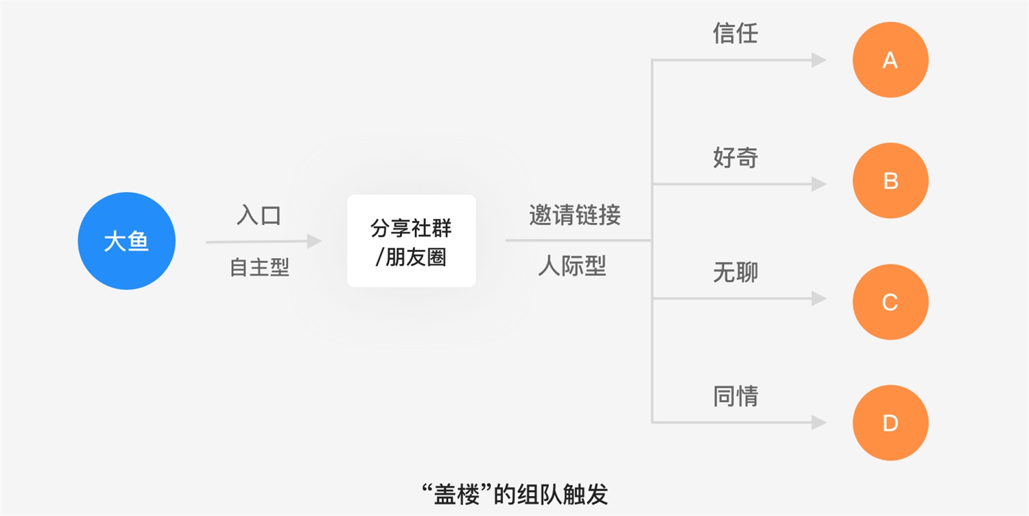 花100元盖楼赚30元?用「上瘾模型」分析双11 设计如何让你盖楼成瘾!