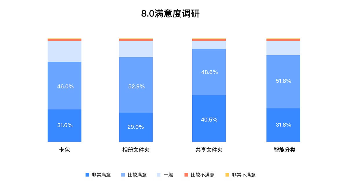 上亿人使用的百度网盘,是这么做改版设计的
