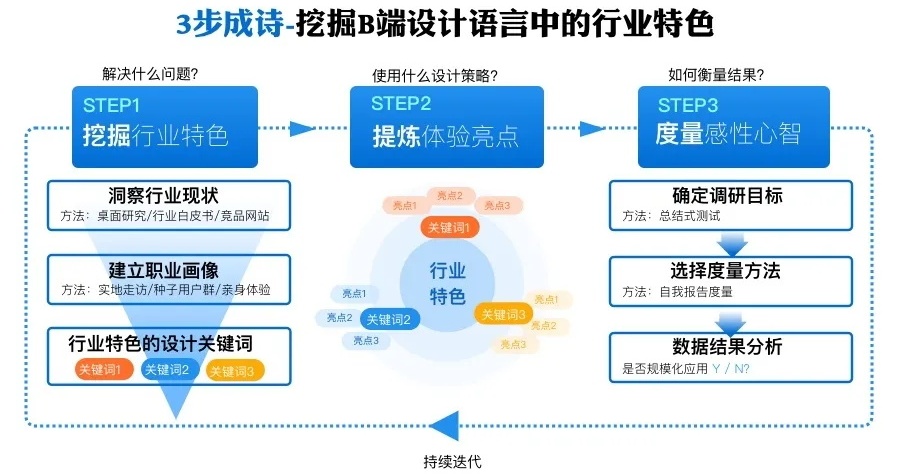 阿里设计师出品!简单三步帮你快速挖掘B端的行业特色