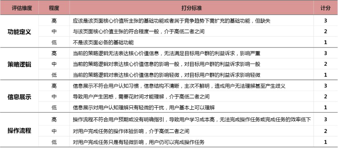 产品体验很多问题怎么办?收好这份大厂内部的评级标准!