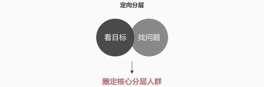 想成为高薪的增长设计师,先学会用户分层!