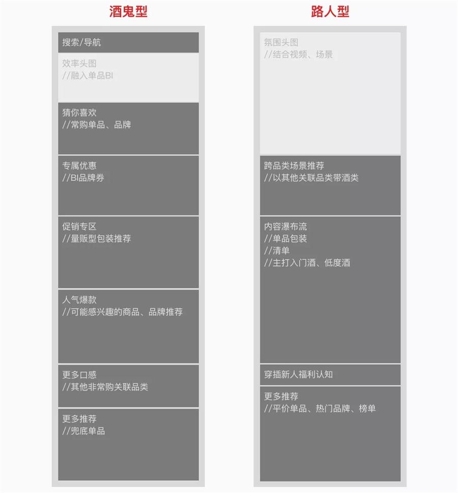 想成为高薪的增长设计师,先学会用户分层!