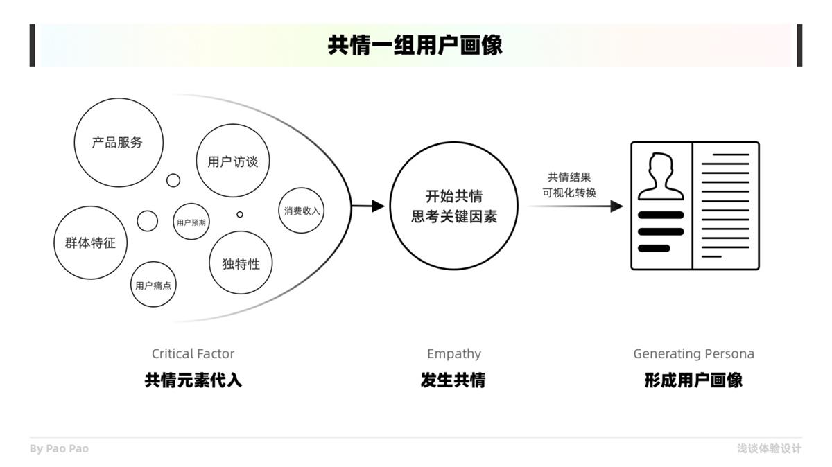 如何在设计中构建共情?收下这份6000+的干货总结!