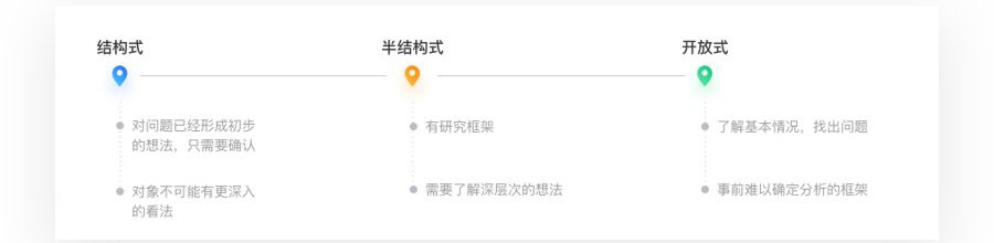 深度干货!超全面的用户访谈学习指南(附访谈模板)