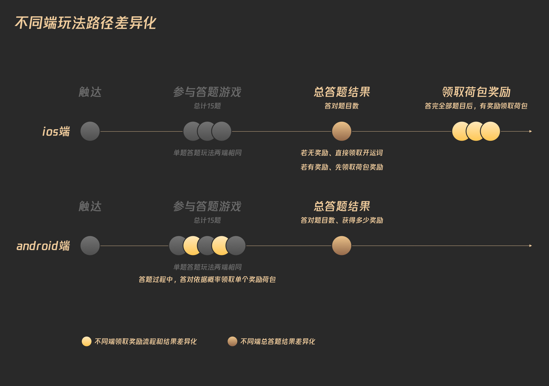 同样是红包设计,腾讯的顶尖团队是如何做的?