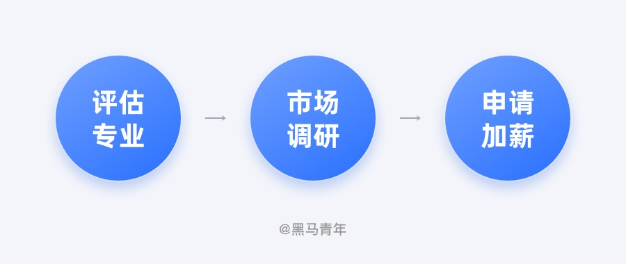 12个设计师职场常见问题,一次性为你解决!