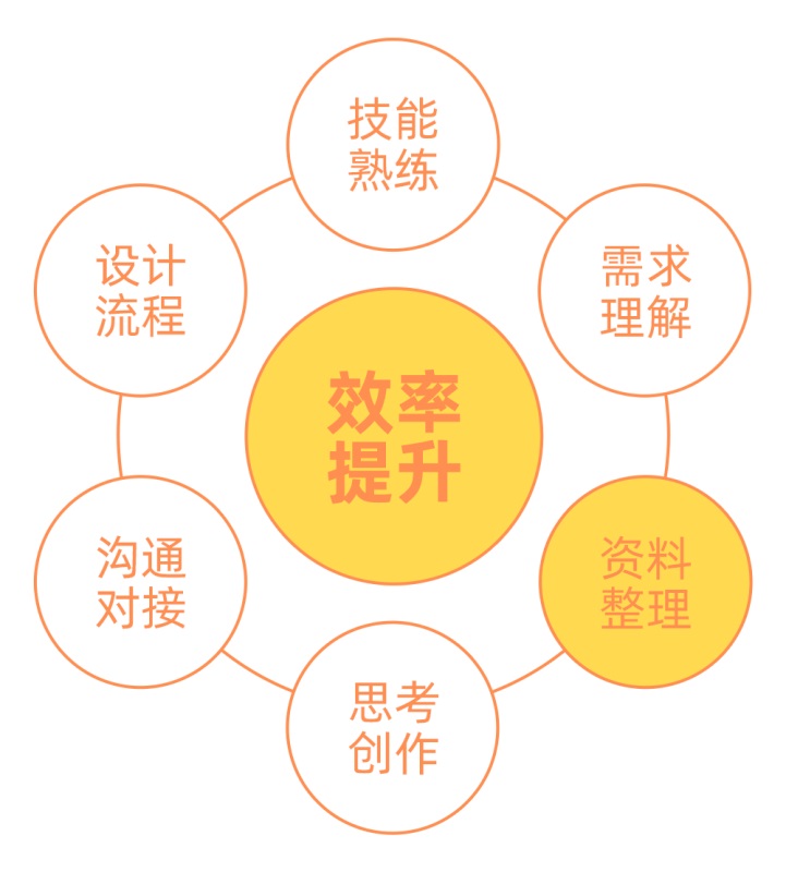 腾讯设计师用这个素材整理方法,提高35%的工作效率!