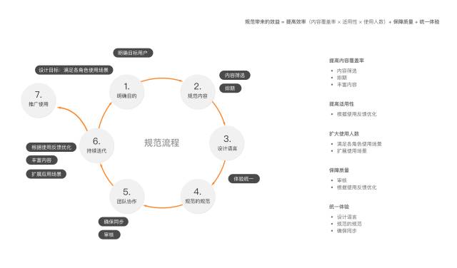 网易设计师：超全面的交互规范设计流程