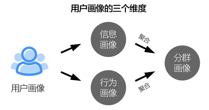 搜狐设计总监:5 个步骤帮你快速找到用户画像