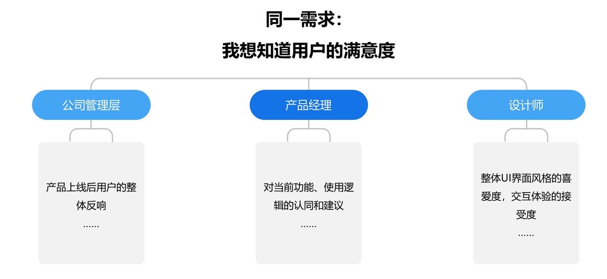 一学就会轻松上手!用户研究工作流程全方位科普!
