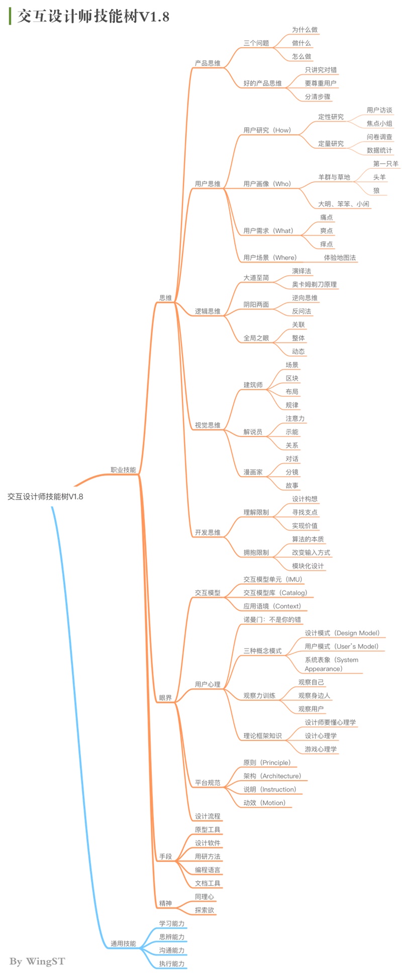 腾讯高级设计师:交互知识树系列之平台规范