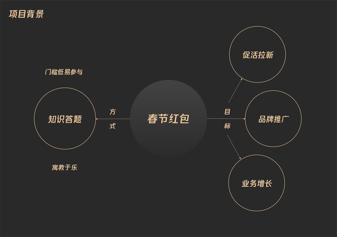 同样是红包设计,腾讯的顶尖团队是如何做的?