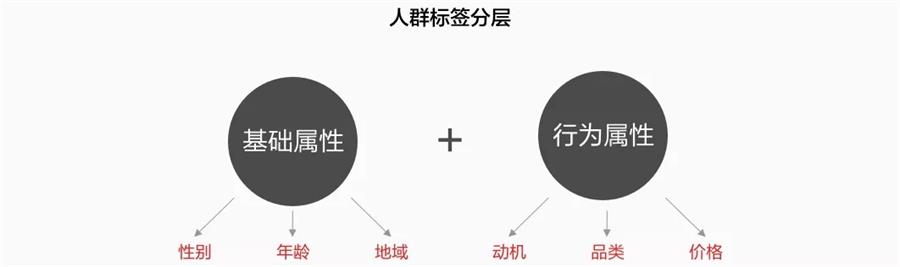 想成为高薪的增长设计师,先学会用户分层!