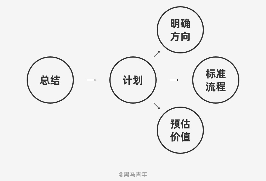 马上就到 2021 年,送你一份年度总结和计划模板