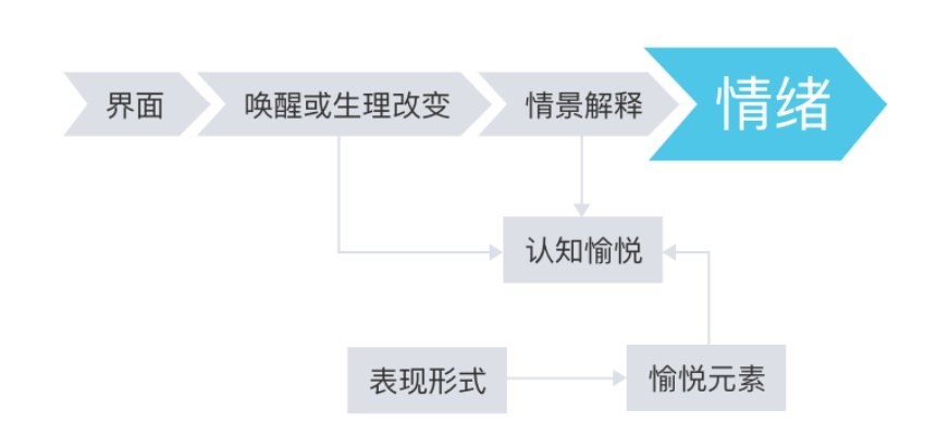 从这4个角度,做出情感化设计的产品