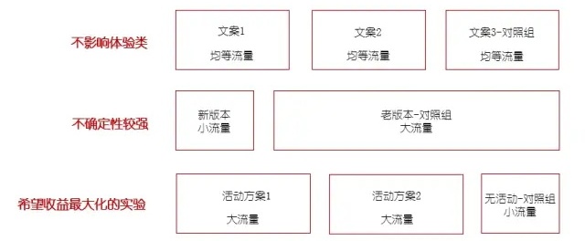 如何做一个可靠有效的AB测试?从这两方面入手!