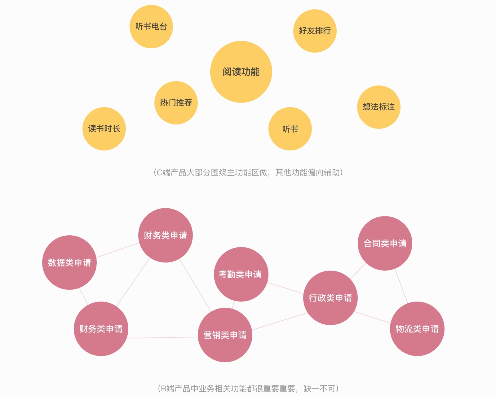 这篇超详细的文章,帮你全面搞定B端产品设计