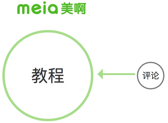 超全面总结!如何画出专业的原型图?(下)