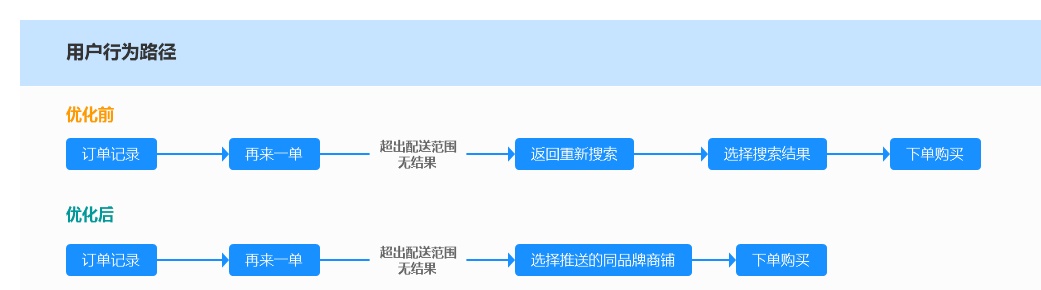 用超多案例,告诉你如何缩短用户行为路径!
