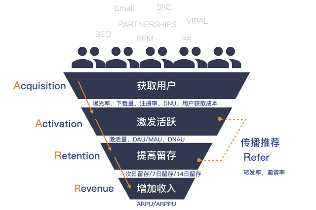 用一篇文章,让你掌握能让用户快速增长的AARRR 模型
