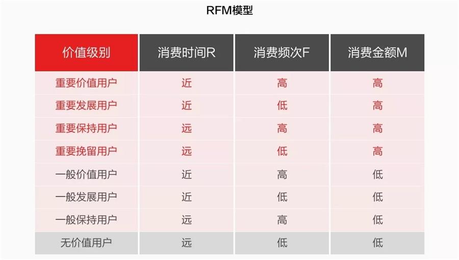 想成为高薪的增长设计师,先学会用户分层!
