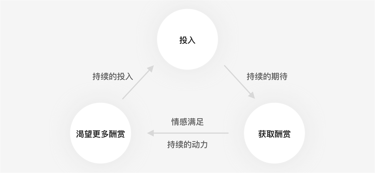 花100元盖楼赚30元?用「上瘾模型」分析双11 设计如何让你盖楼成瘾!