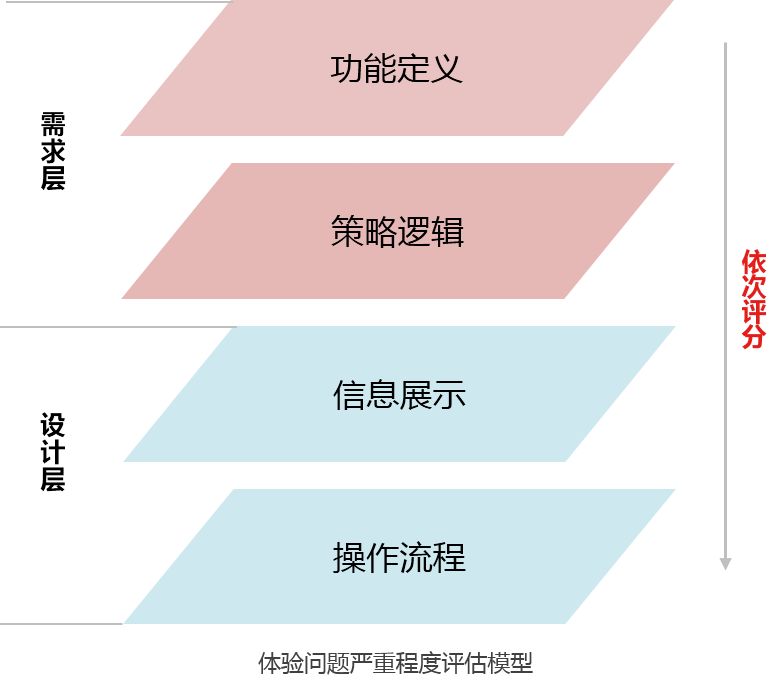 产品体验很多问题怎么办?收好这份大厂内部的评级标准!