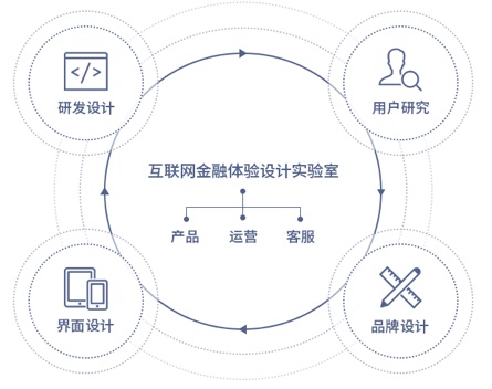 腾讯实战案例!如何用服务设计打造未来银行?