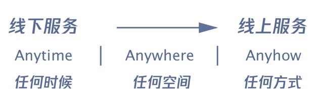 腾讯实战案例!如何用服务设计打造未来银行?
