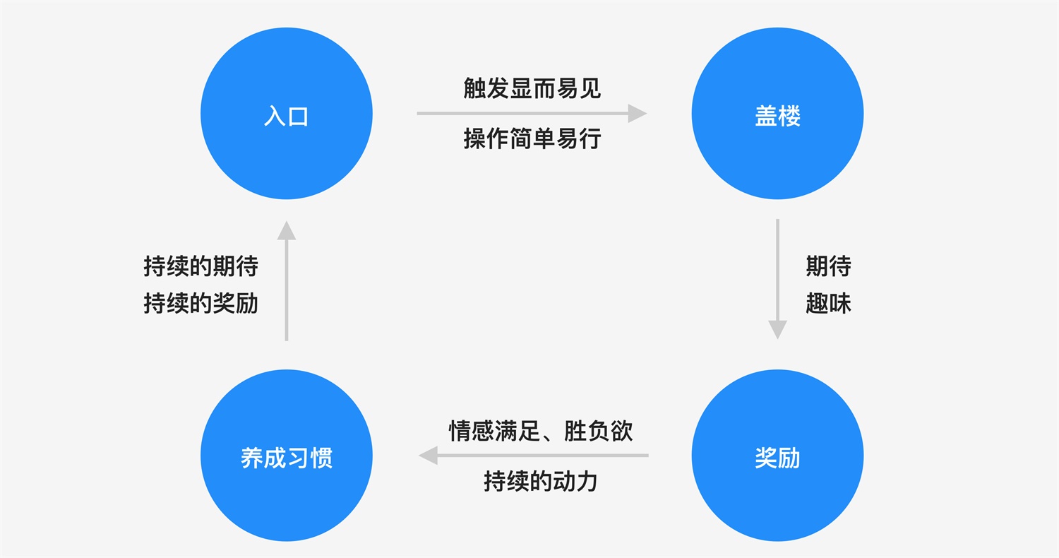 花100元盖楼赚30元?用「上瘾模型」分析双11 设计如何让你盖楼成瘾!