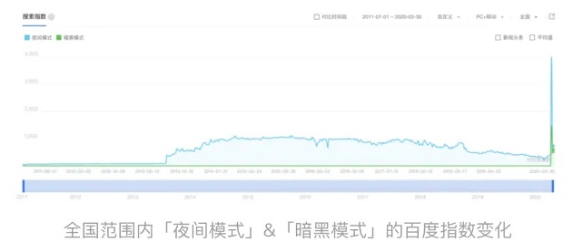 「深色模式」的前世今生,都在这一篇里了