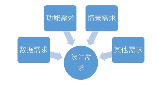 基础知识科普!目标导向设计之“情景场景”与“设计需求”