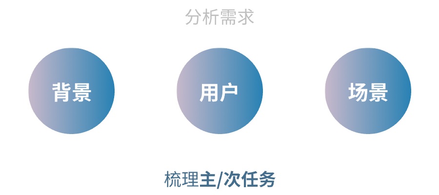 如何正确分析需求?来看高手的实战总结!