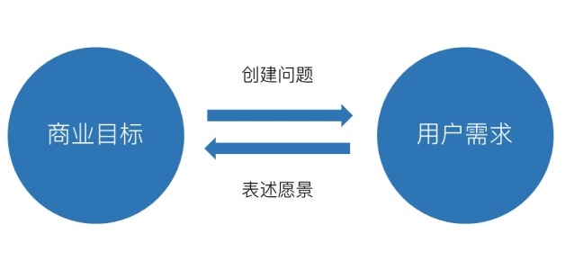 基础知识科普!目标导向设计之“情景场景”与“设计需求”