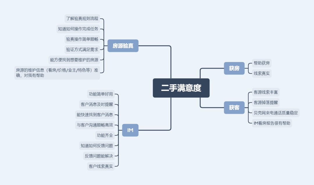 如何构建B端长效体验监测系统?来看贝壳的实战案例!