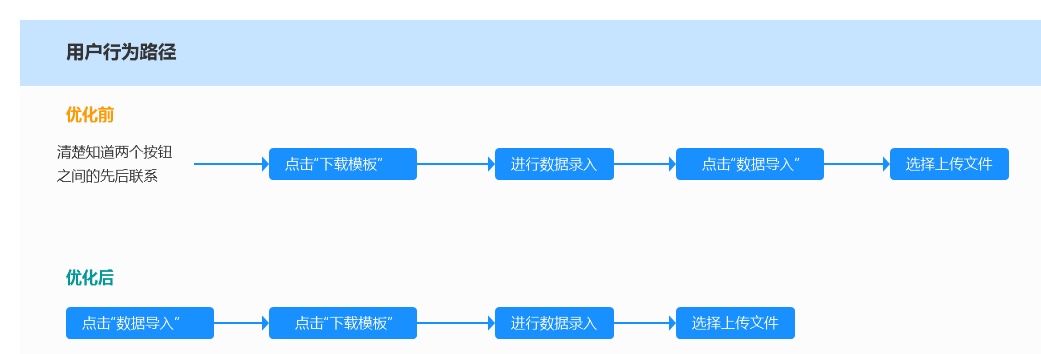用超多案例,告诉你如何缩短用户行为路径!