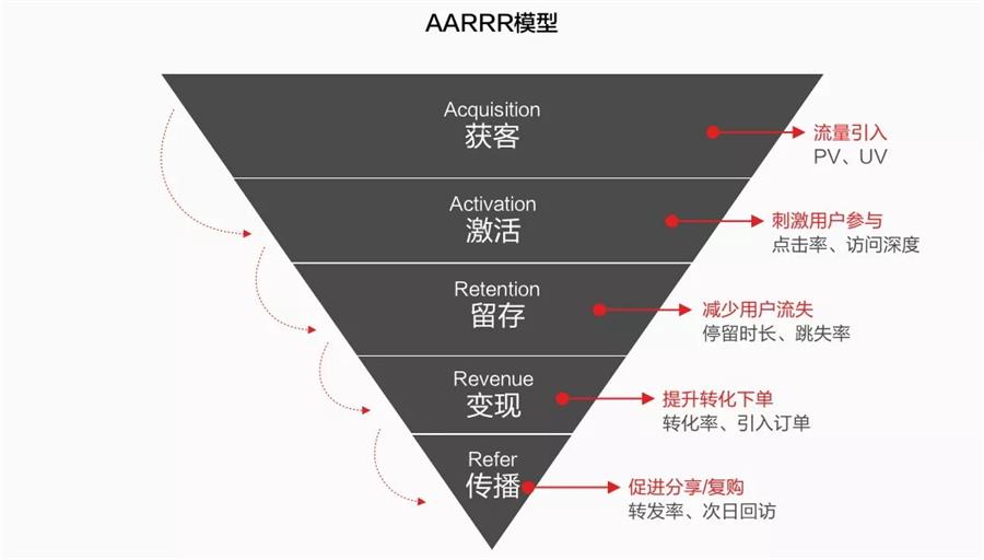 想成为高薪的增长设计师,先学会用户分层!