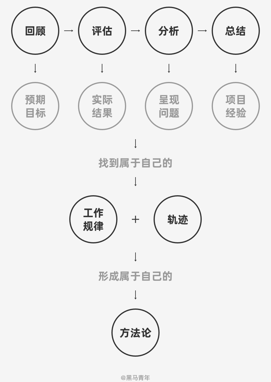 马上就到 2021 年,送你一份年度总结和计划模板