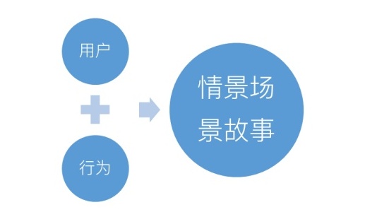 基础知识科普!目标导向设计之“情景场景”与“设计需求”