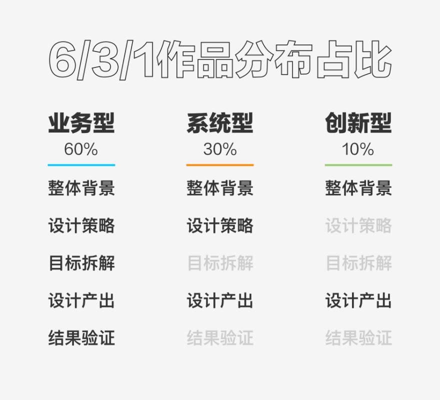 看过60位设计师作品集后,我总结了这些加分技巧
