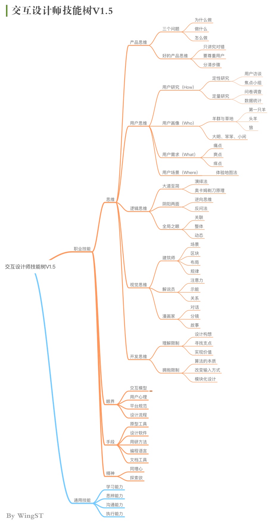腾讯高级设计师:交互知识树系列之开发思维
